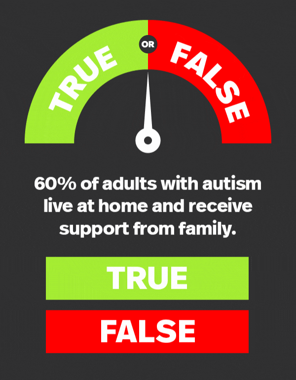TRUE OR FALSE. 60% of adults with autism live at home and recieve support from family. TRUE. FALSE.