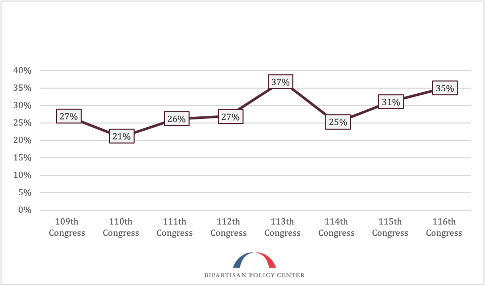 Five Ideas for the 117th Congress Rules Package BPC Action