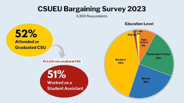 CSUEU Bargaining Survey graphic shows 52% of  CSUEU respondents attended or graduated from CSU. Of that group, 51% worked as a Student Assistant.