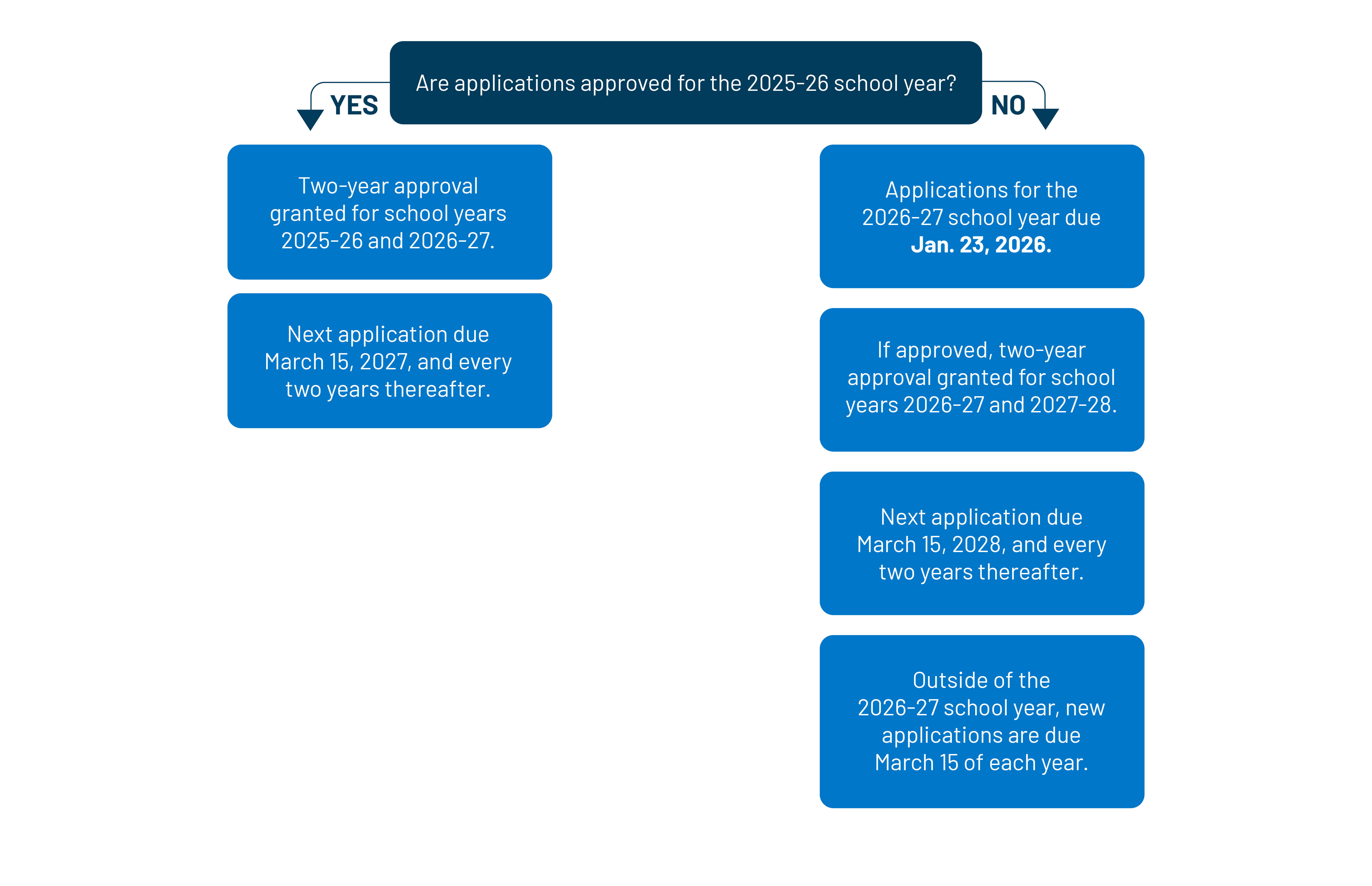 Applications approved for the 2025-26 school year?  Yes = Two-year approval granted for school years 2025-26 and 2026-27 > Next application due March 15, 2027, and every two years thereafter.  No = Applications for the 2026-27 school year due Jan. 23, 2026 > If approved, two-year approval granted for school years 2026-27 and 2027-28 > Next application due March 15, 2028, and every two years thereafter > Outside of the 2026-27 school year, new applications are due March 15 of each year.