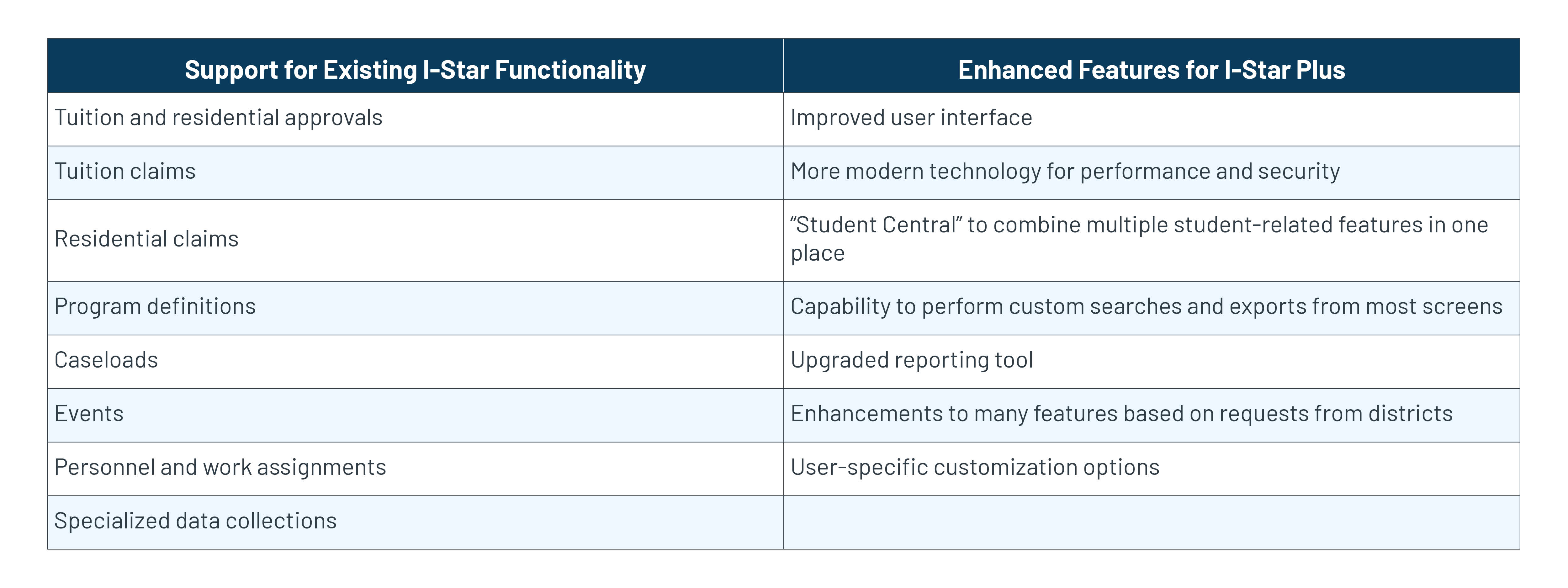 I-Star vs. I-Star Plus table comparison