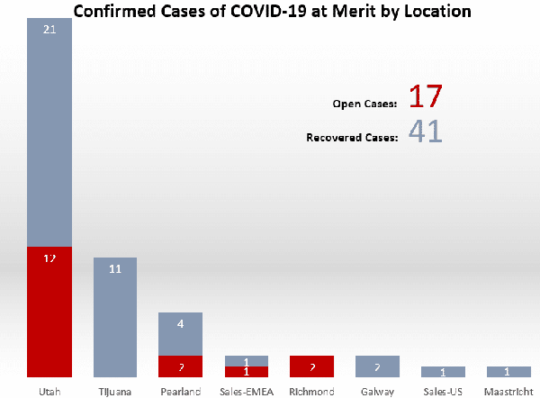 COVID-19 Metrics