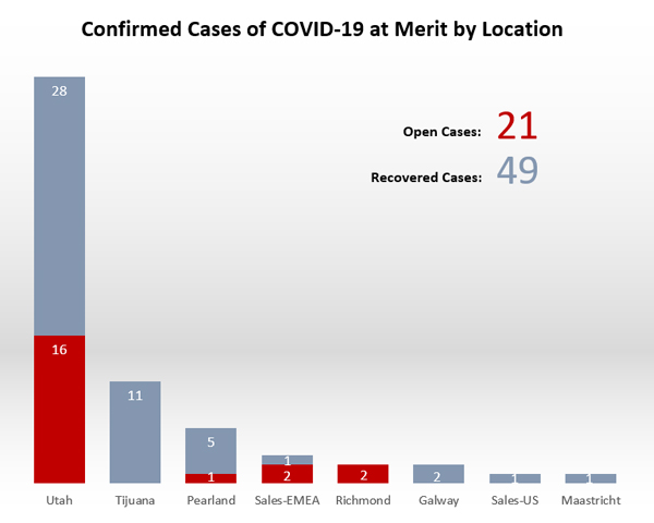 COVID-19 Metrics