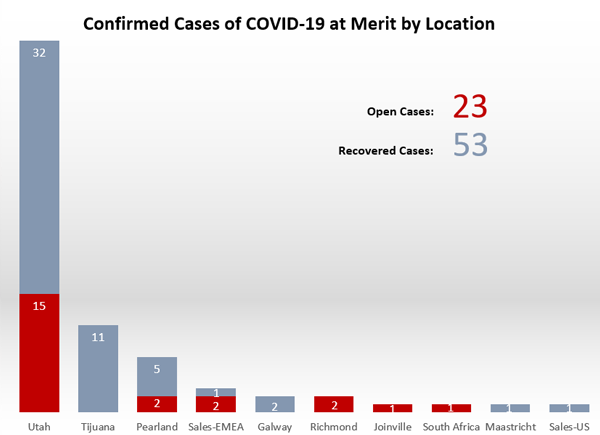 COVID-19 Metrics