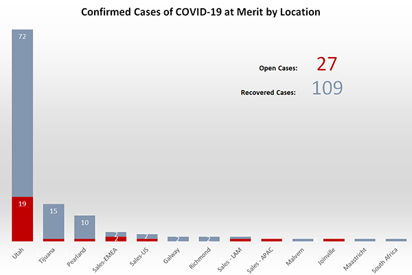 COVID-19 Metrics