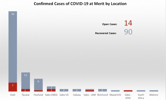 COVID-19 Metrics