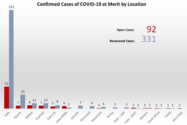 COVID-19 Metrics
