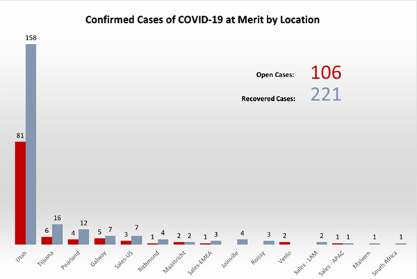 COVID-19 Metrics