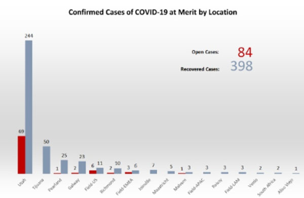 COVID-19 Metrics