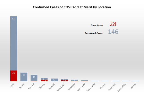 COVID-19 Metrics