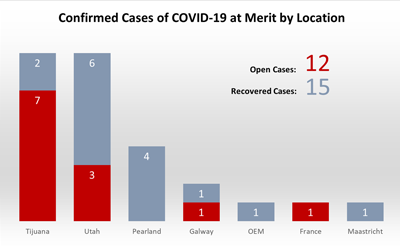 COVID-19 Metrics