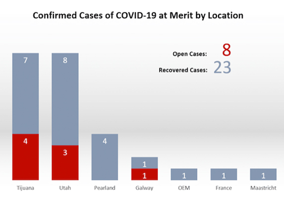 COVID-19 Metrics