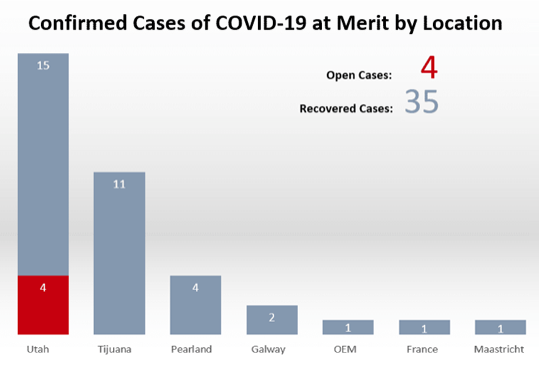 COVID-19 Metrics
