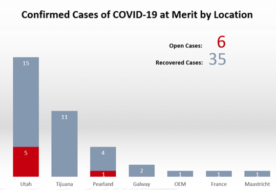 COVID-19 Metrics