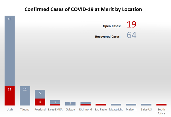 COVID-19 Metrics
