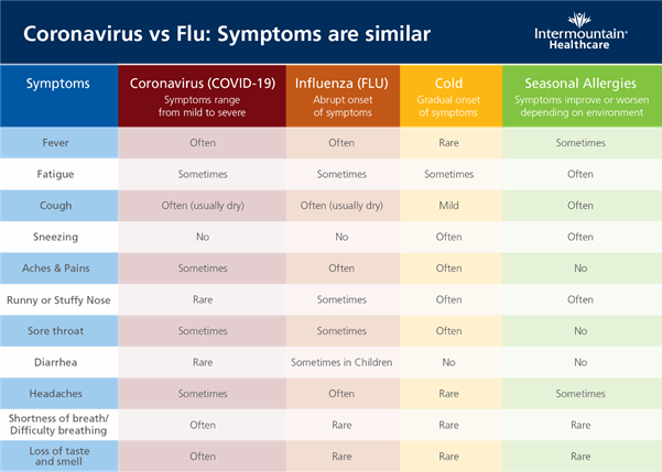 Coronavirus vs Flu: Symptoms are similar