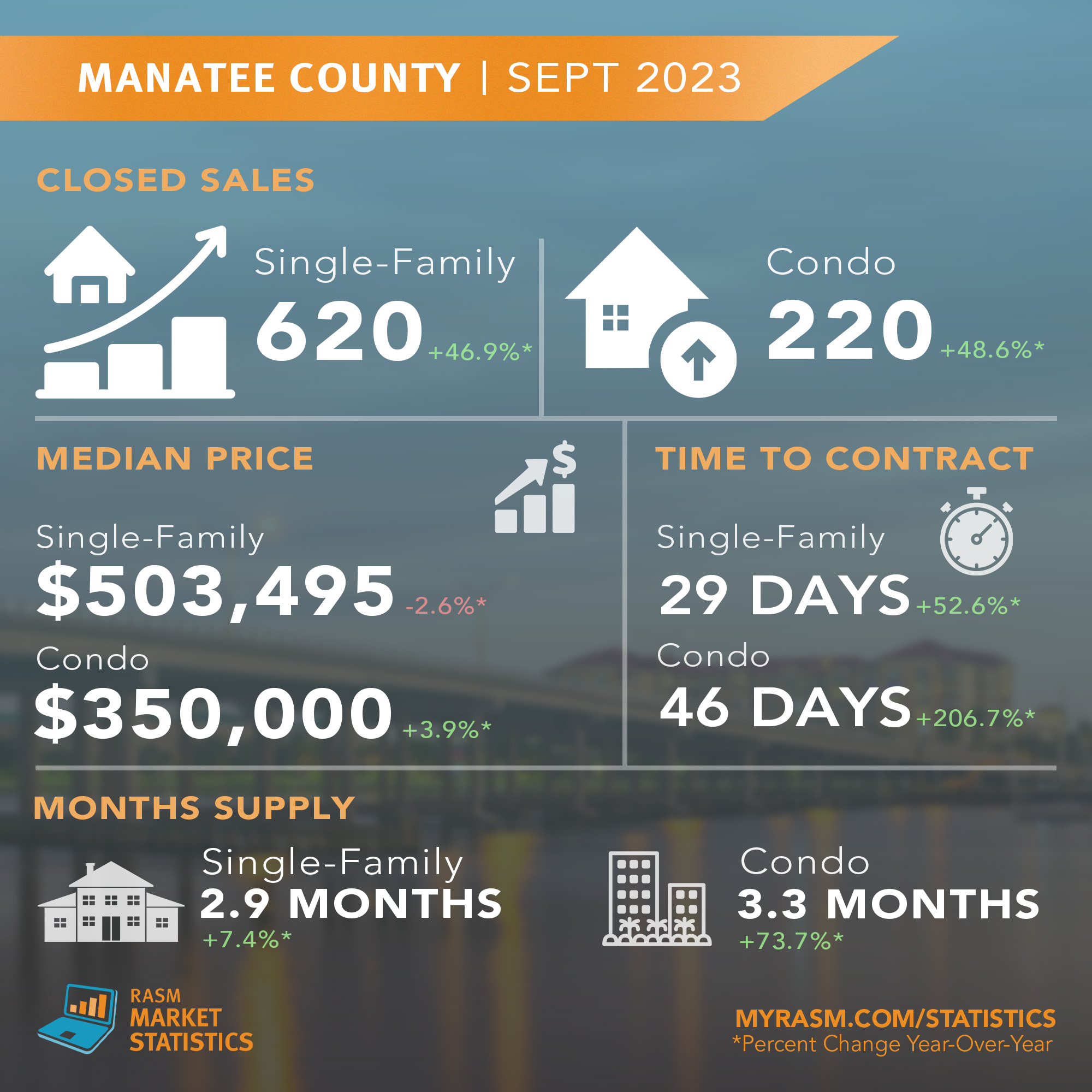 September 2023 Manatee County Statistic Charts