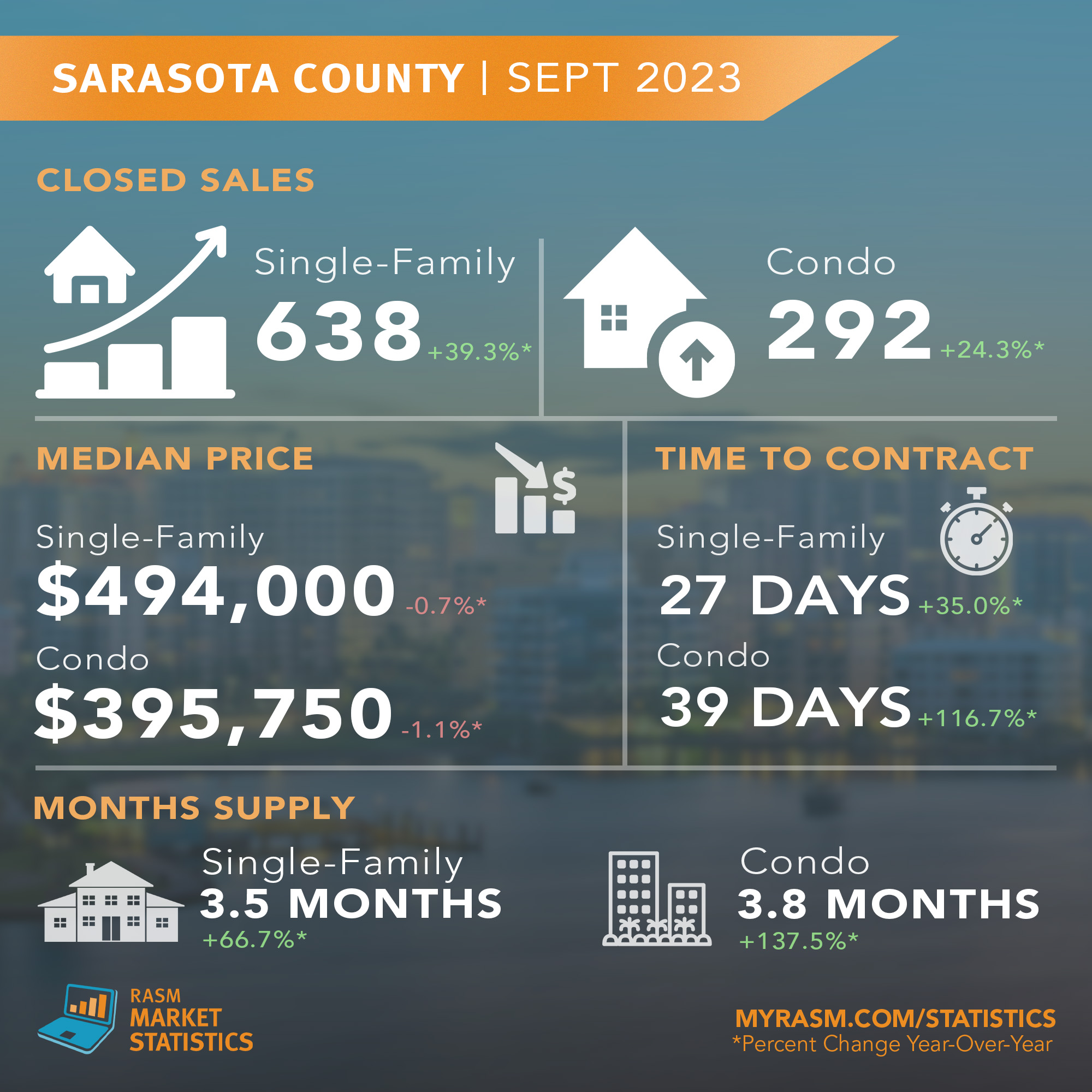 September 2023 Sarasota County Statistic Charts