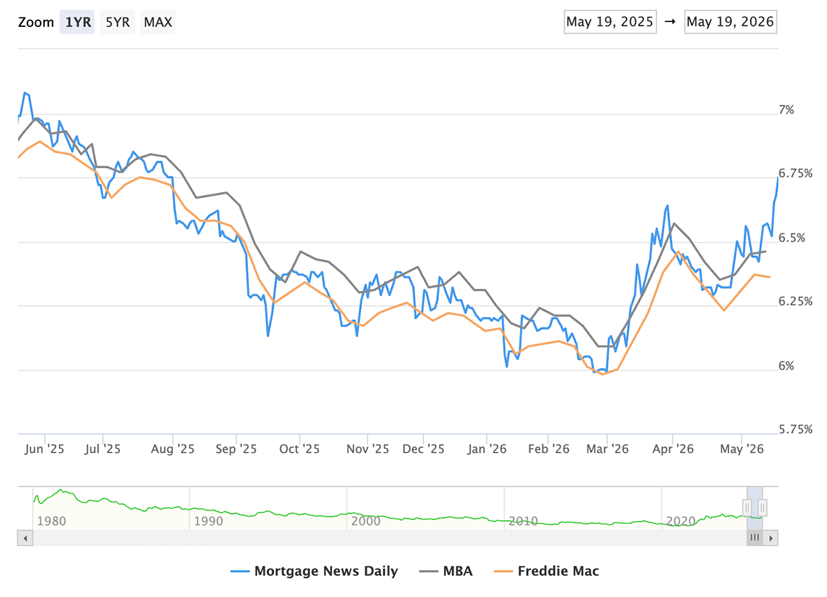 graph of 30 year mortgage rates for May 19, 2-26