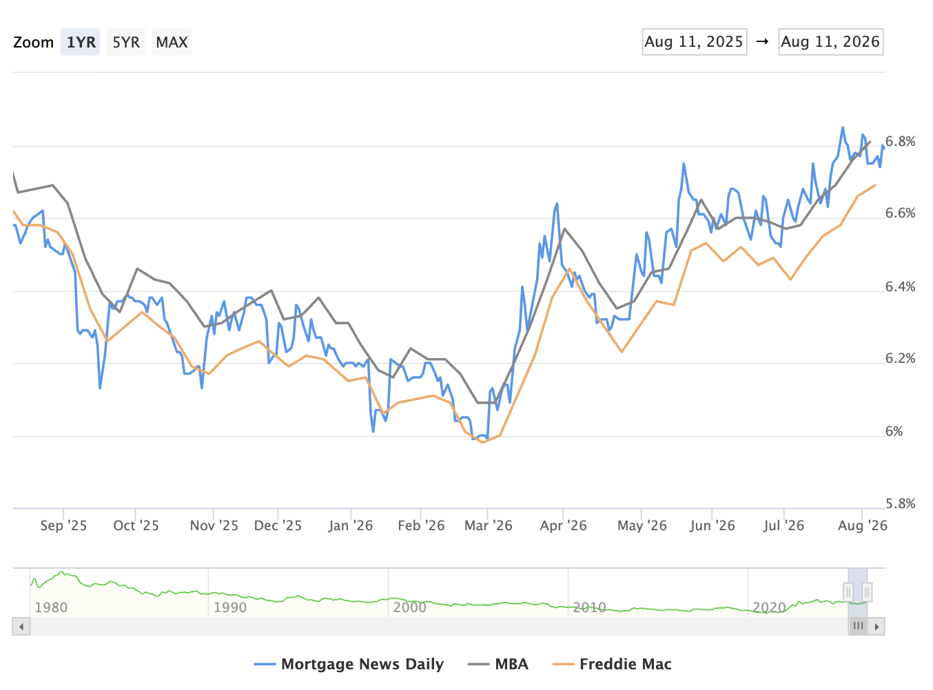graph of 30 year mortgage rates for May 19, 2-26