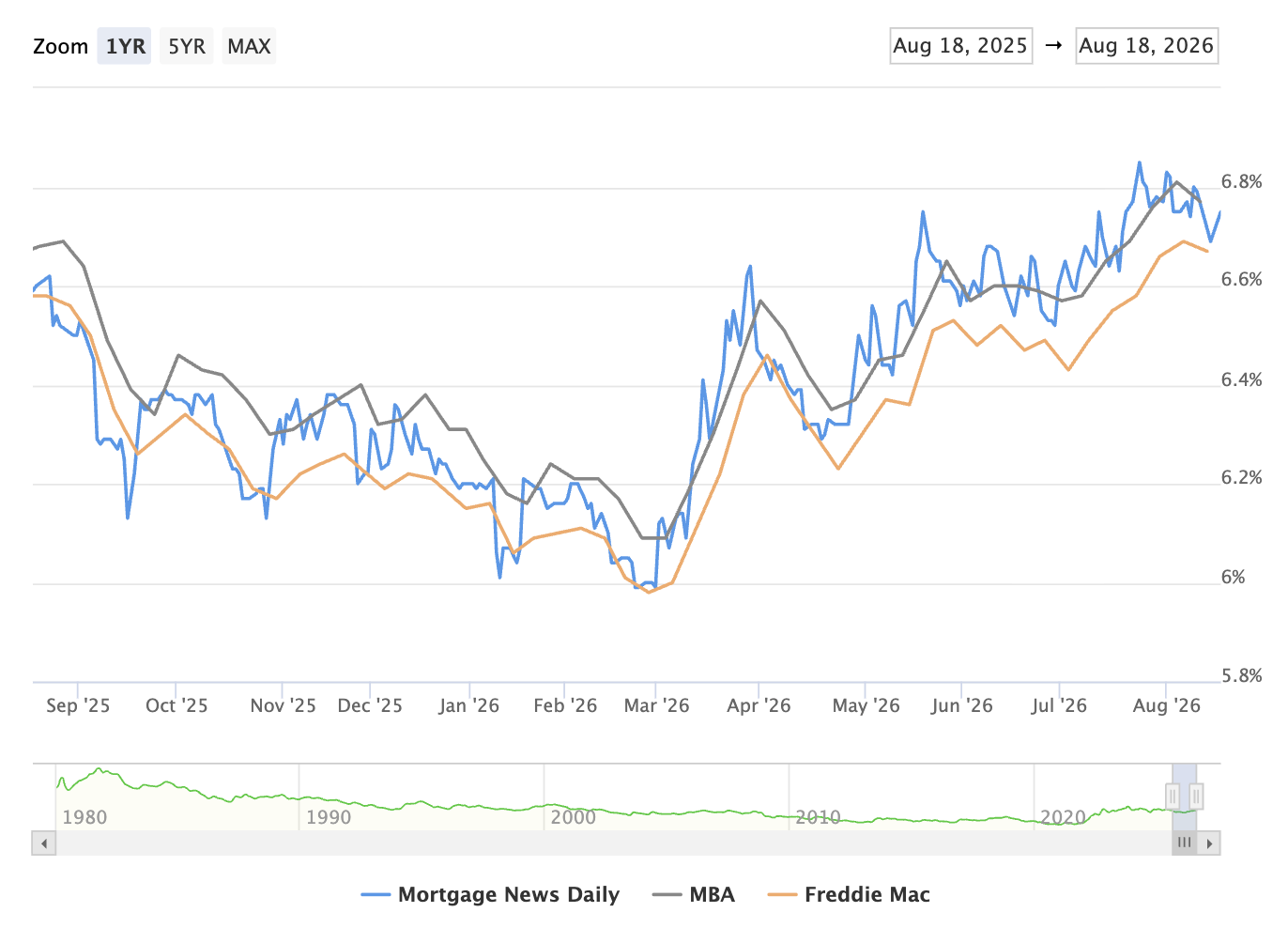 graph of 30 year mortgage rates for May 19, 2-26