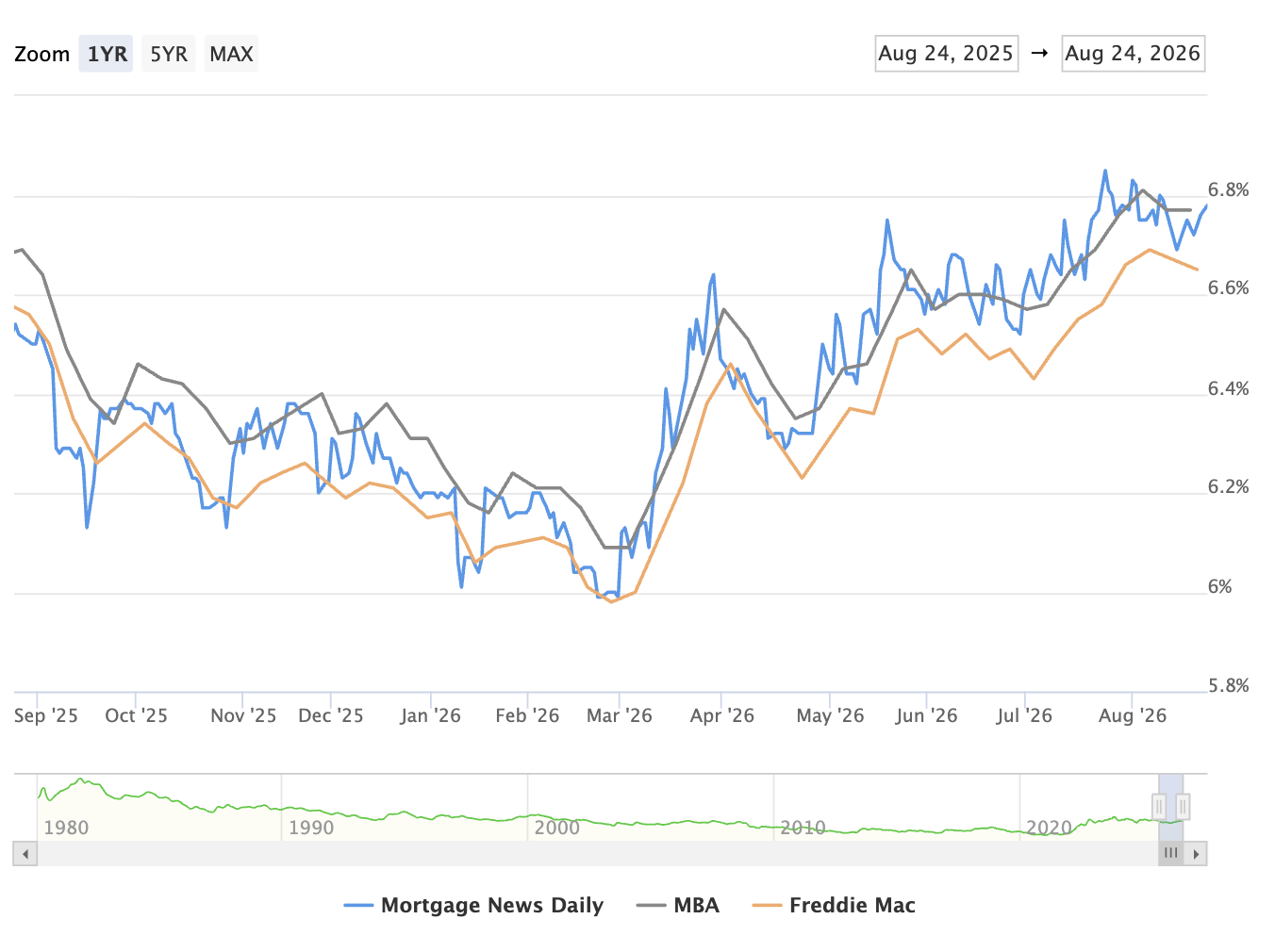 graph of 30 year mortgage rates for May 19, 2-26