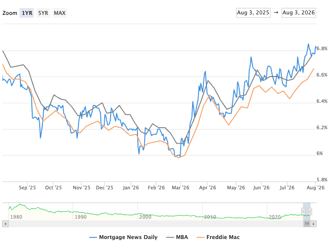graph of 30 year mortgage rates for May 19, 2-26