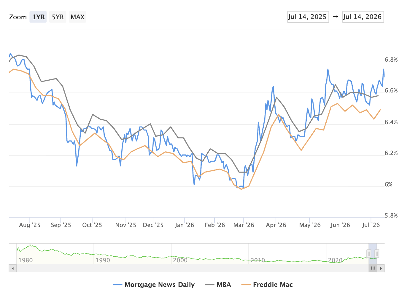graph of 30 year mortgage rates for May 19, 2-26