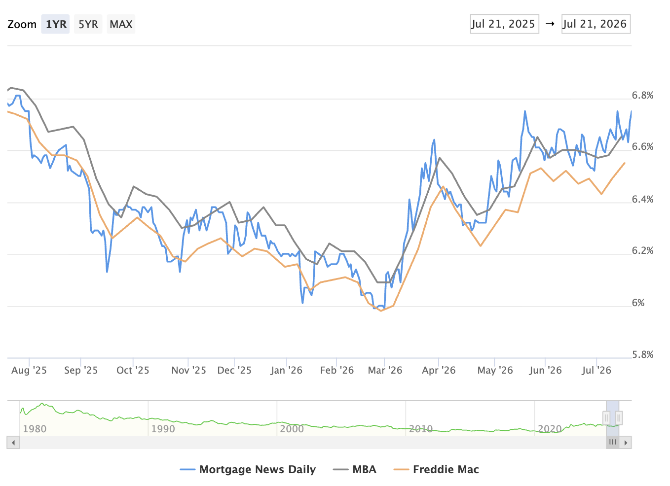 graph of 30 year mortgage rates for May 19, 2-26