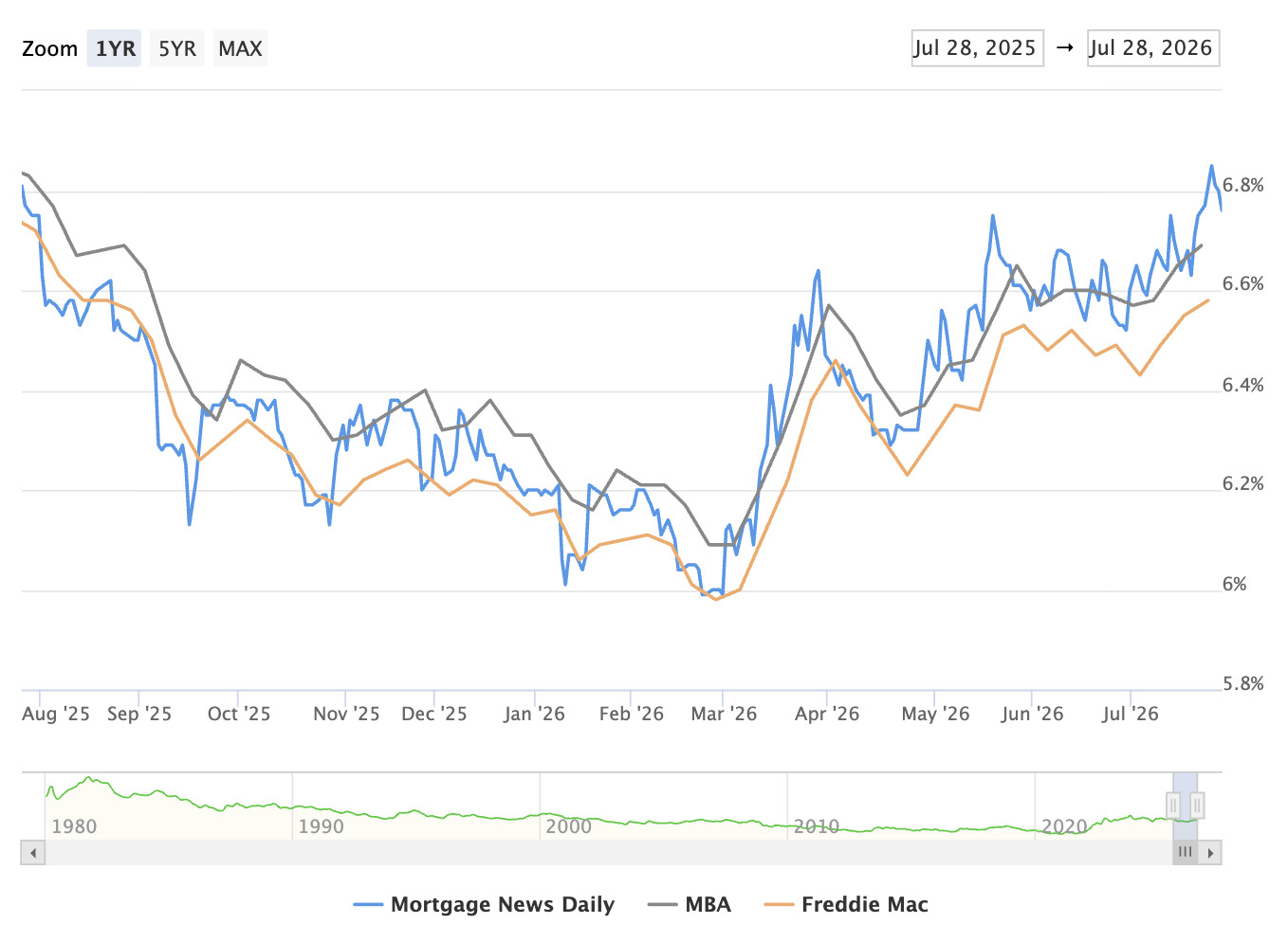 graph of 30 year mortgage rates for May 19, 2-26
