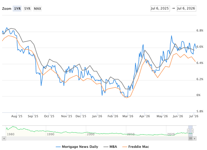 graph of 30 year mortgage rates for May 19, 2-26