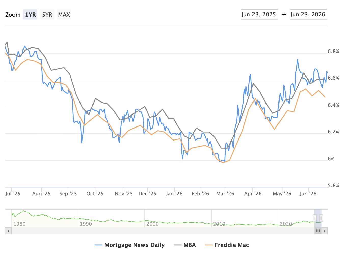 graph of 30 year mortgage rates for May 19, 2-26