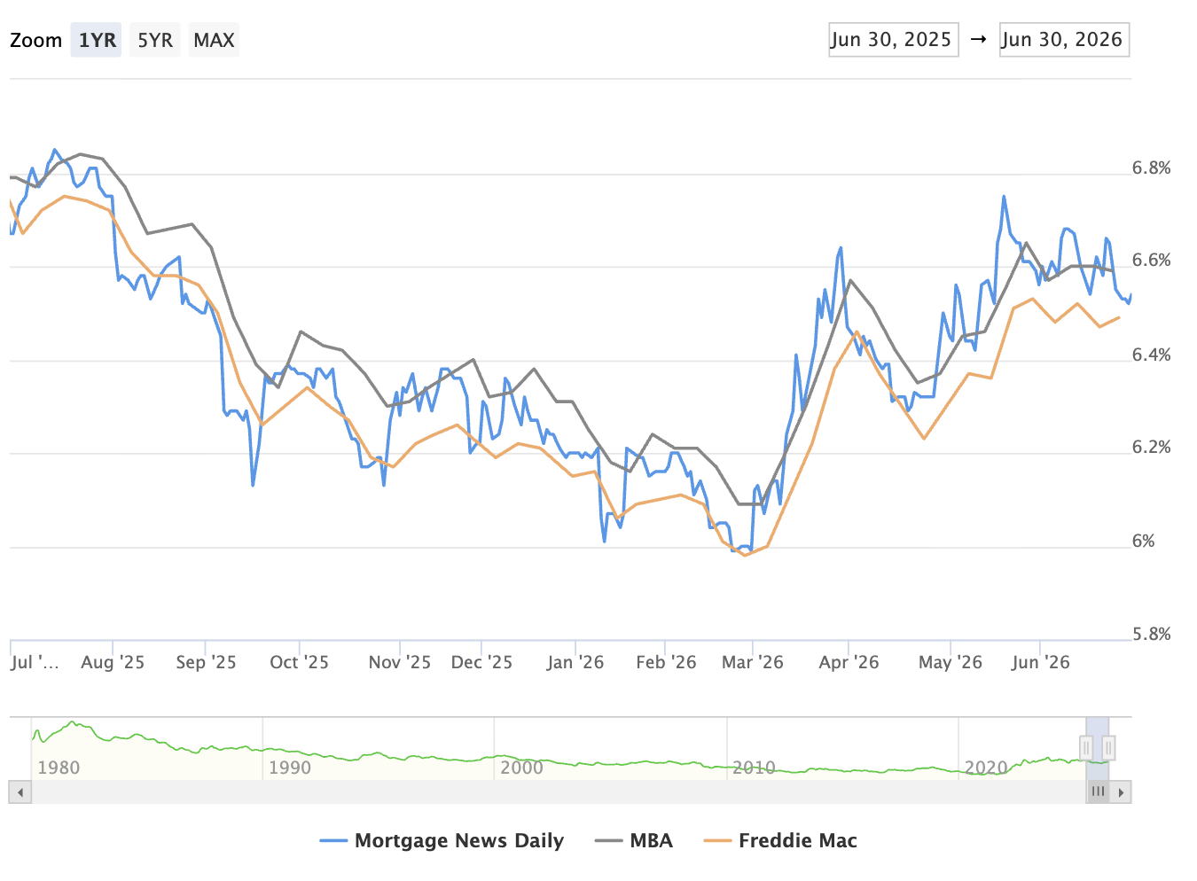 graph of 30 year mortgage rates for May 19, 2-26