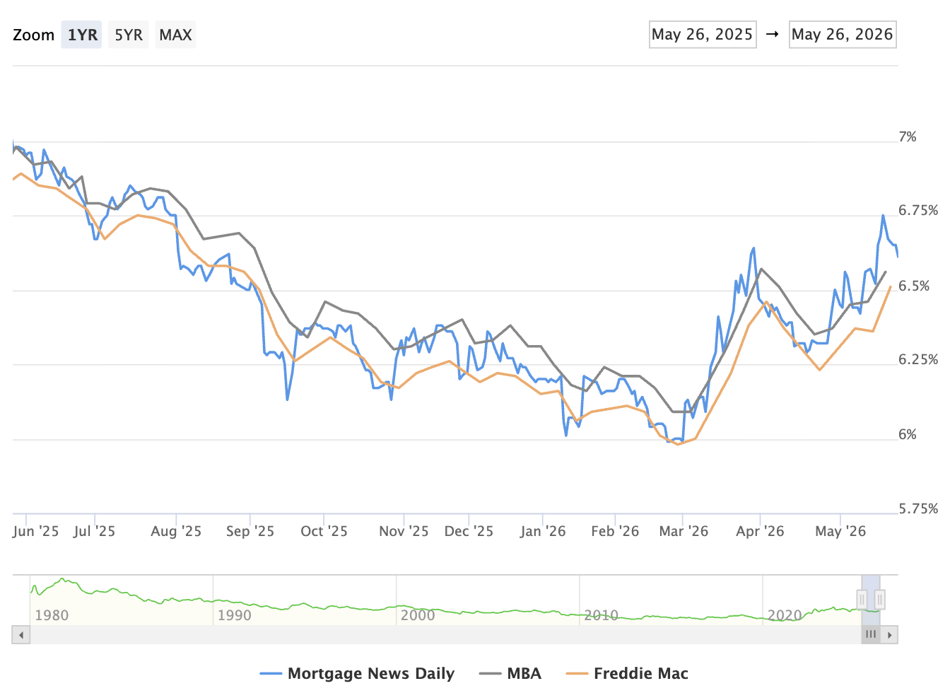 graph of 30 year mortgage rates for May 19, 2-26