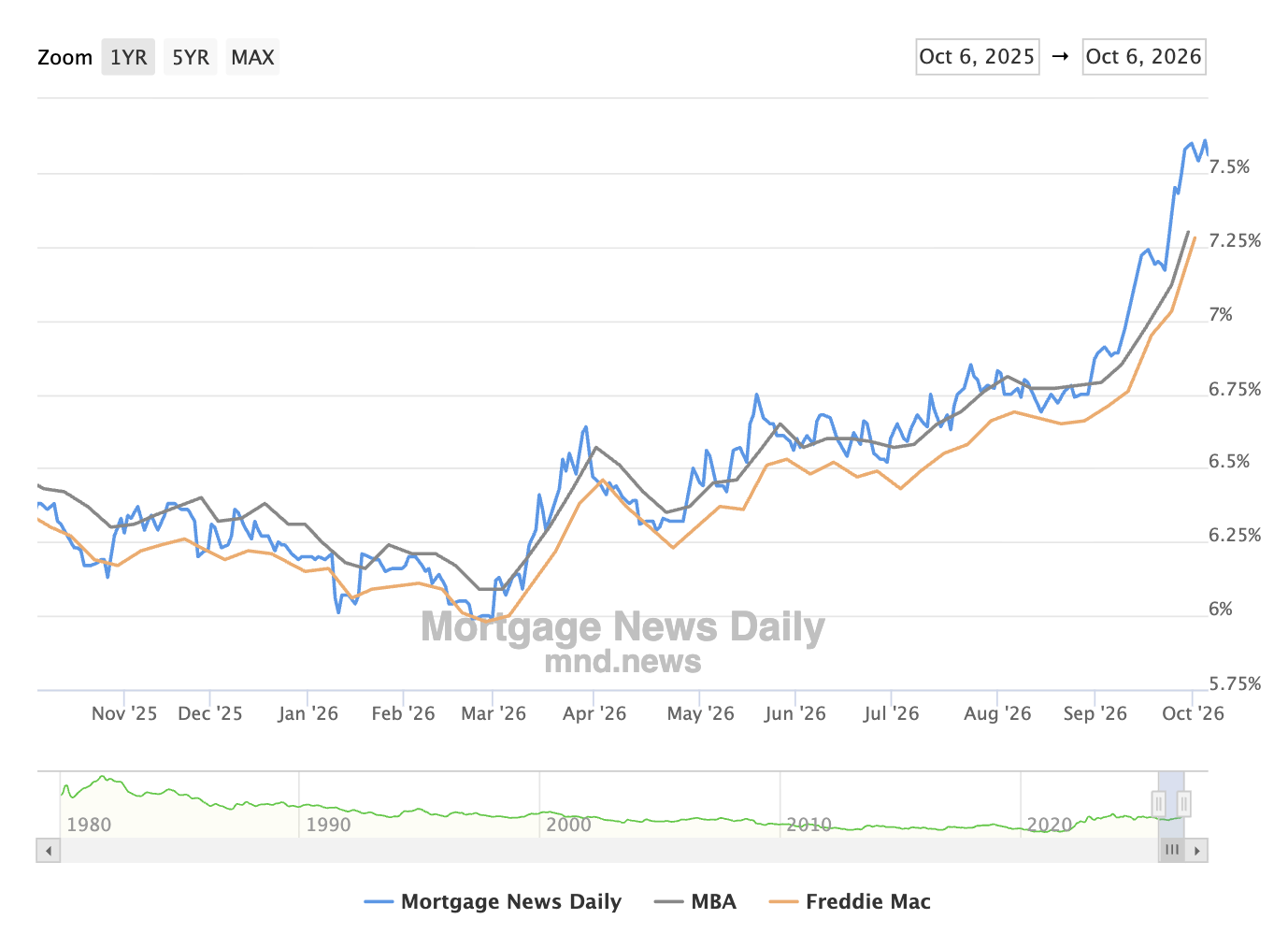 graph of 30 year mortgage rates for May 19, 2-26