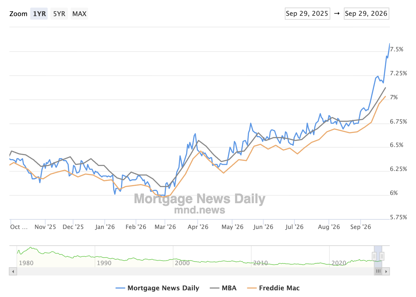 graph of 30 year mortgage rates for May 19, 2-26