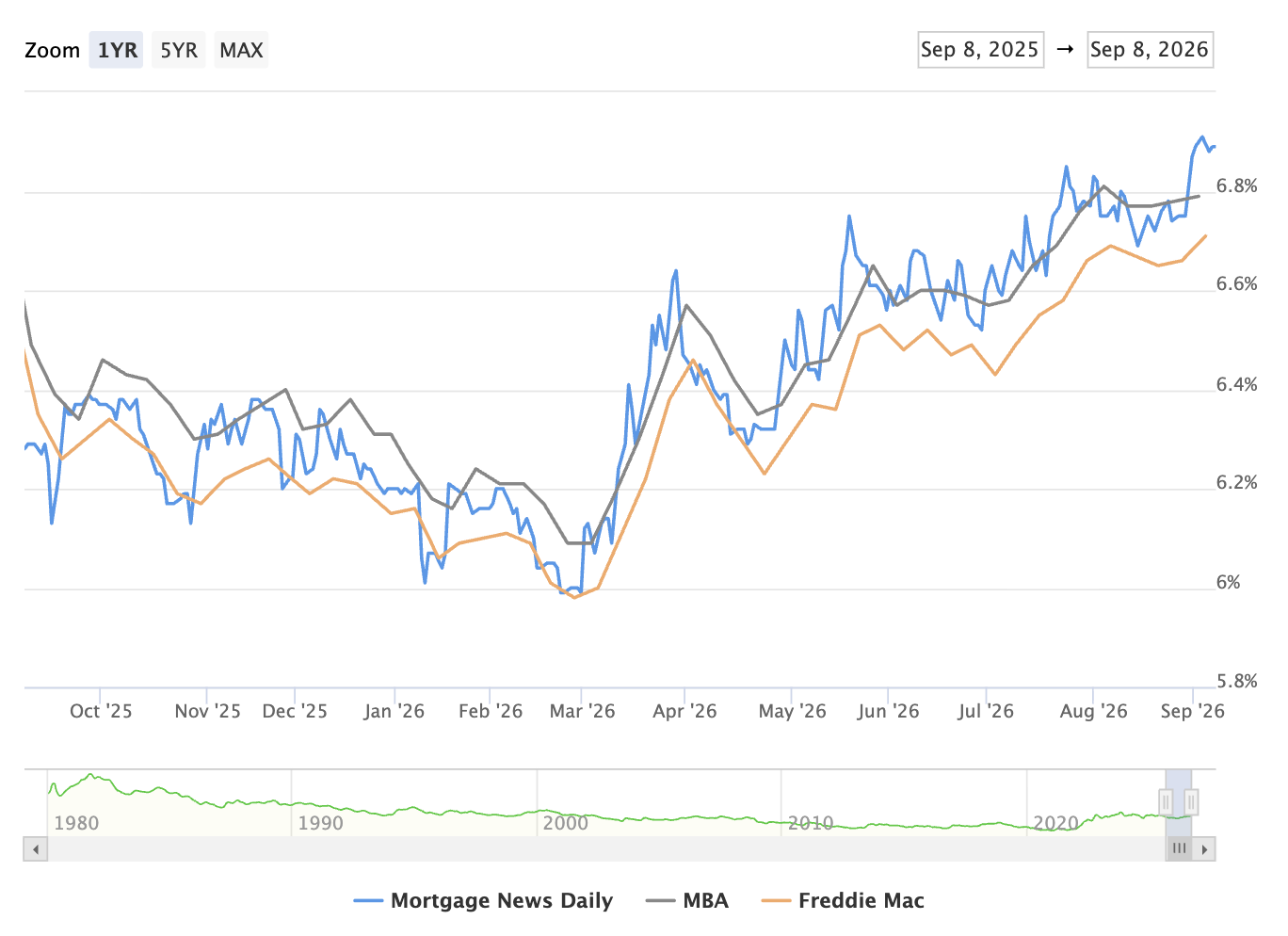 graph of 30 year mortgage rates for May 19, 2-26